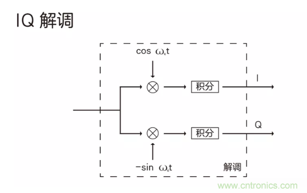 5G調制怎么實現(xiàn)的？原來通信搞到最后，都是數(shù)學!