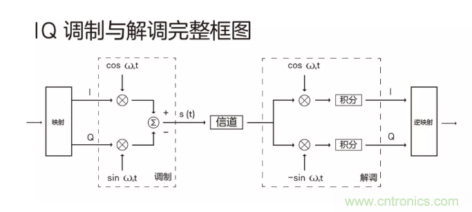 5G調制怎么實現(xiàn)的？原來通信搞到最后，都是數(shù)學!