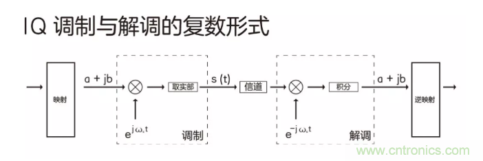 5G調制怎么實現(xiàn)的？原來通信搞到最后，都是數(shù)學!