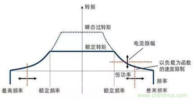 變頻器的輸出頻率調(diào)高，那么輸出電壓將如何提高？