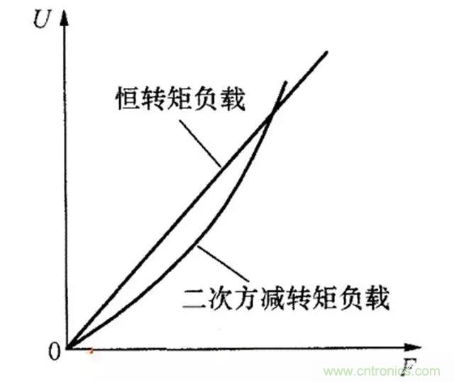 變頻器的輸出頻率調(diào)高，那么輸出電壓將如何提高？