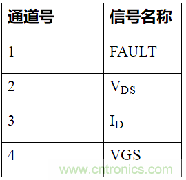 如何用隔離式柵極驅動器和LT3999 DC/DC轉換器驅動1200 V SiC電源模塊？