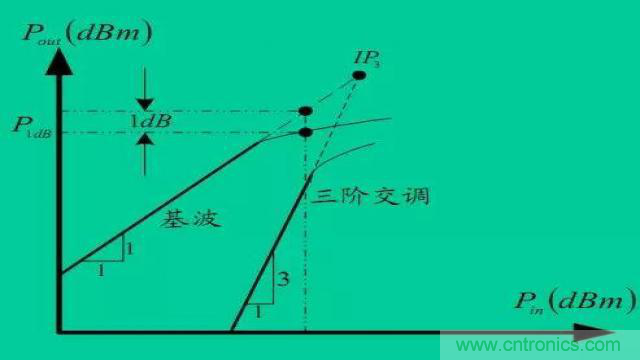 射頻放大器有哪些主要類型？