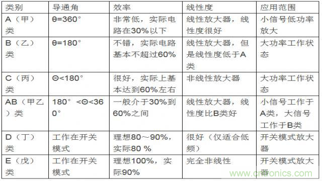 射頻放大器有哪些主要類型？