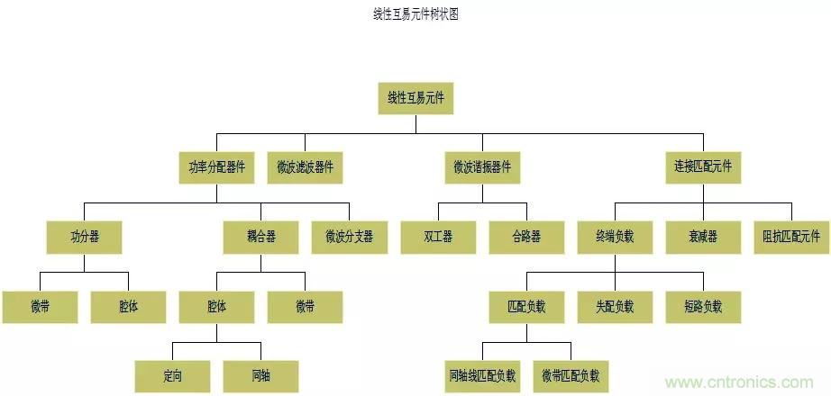 干貨收藏！常用天線、無源器件介紹