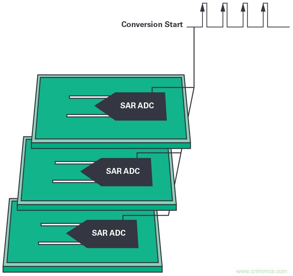同步關(guān)鍵的分布式系統(tǒng)時(shí)，新型Σ-Δ ADC架構(gòu)可避免中斷的數(shù)據(jù)流
