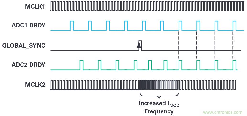 同步關(guān)鍵的分布式系統(tǒng)時(shí)，新型Σ-Δ ADC架構(gòu)可避免中斷的數(shù)據(jù)流
