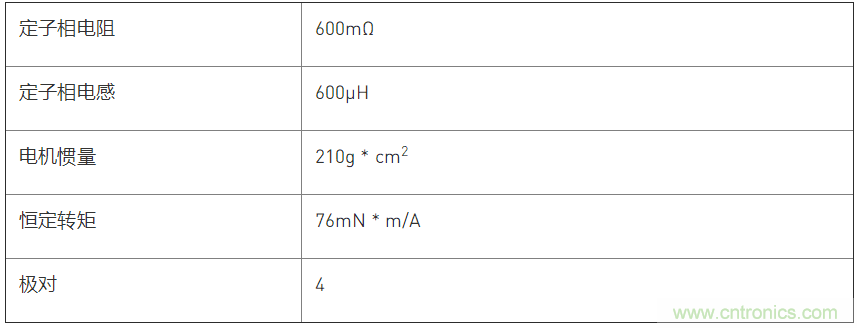 利用動態(tài)速度觀測器實(shí)現(xiàn)PMSM磁場定向控制