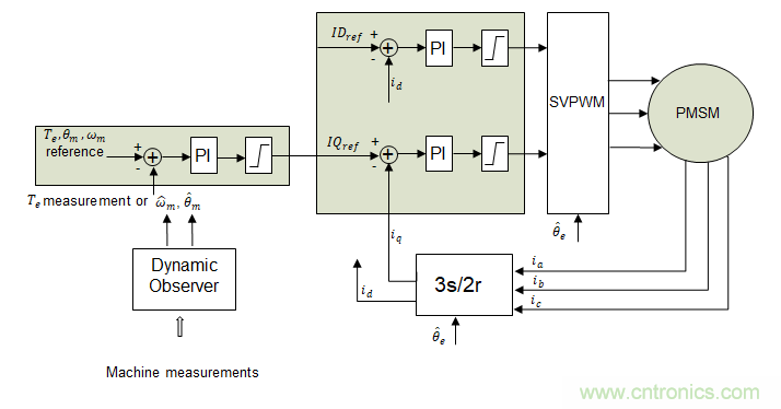 利用動態(tài)速度觀測器實(shí)現(xiàn)PMSM磁場定向控制