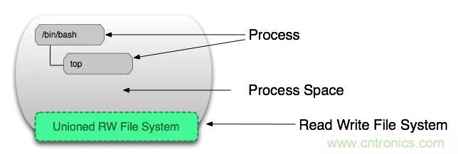 看圖帶你深入理解Docker容器和鏡像