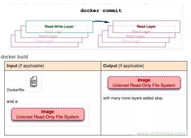 看圖帶你深入理解Docker容器和鏡像