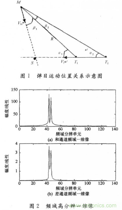 毫米波大佬分享貼，毫米波末制導(dǎo)雷達(dá)頻域高分辨測角