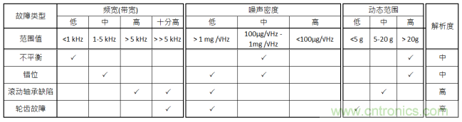 工業(yè)設備振動傳感器，為什么總選不準？看了本文才知道~