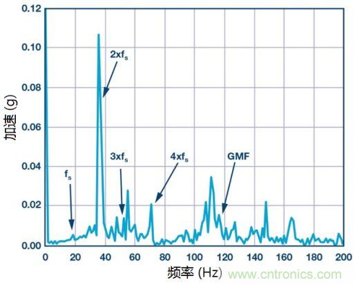 工業(yè)設備振動傳感器，為什么總選不準？看了本文才知道~