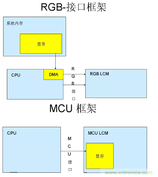 干貨！詳解嵌入式LCD的接口類型