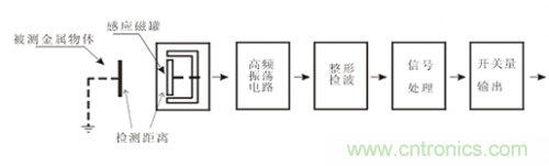 一文帶你解讀電感式、電容式與霍爾式接近開(kāi)關(guān)