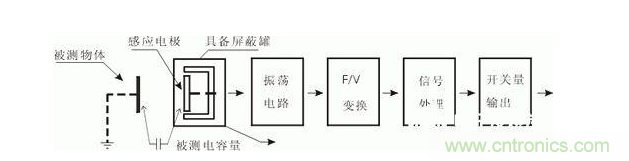 一文帶你解讀電感式、電容式與霍爾式接近開(kāi)關(guān)