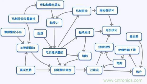 PLC是如何檢測到電動機故障？需要注意哪些問題？