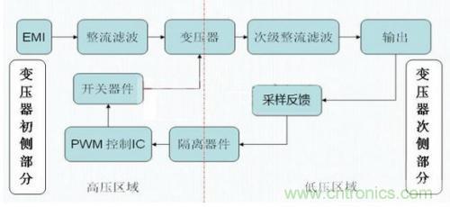 如何區(qū)分反激電源與正激電源？