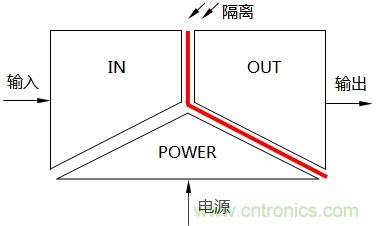 淺談隔離器的三端隔離與信號(hào)隔離器分類(lèi)