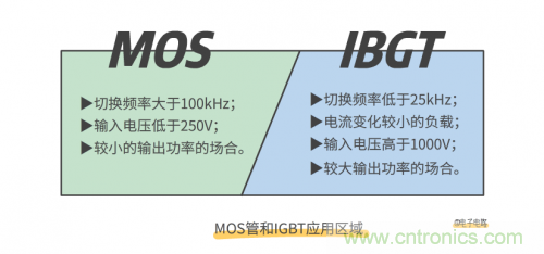 MOS管和IGBT管到底區(qū)別在哪？該如何選擇？