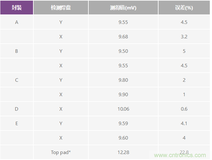 改進(jìn)低值分流電阻的焊盤布局，優(yōu)化高電流檢測精度