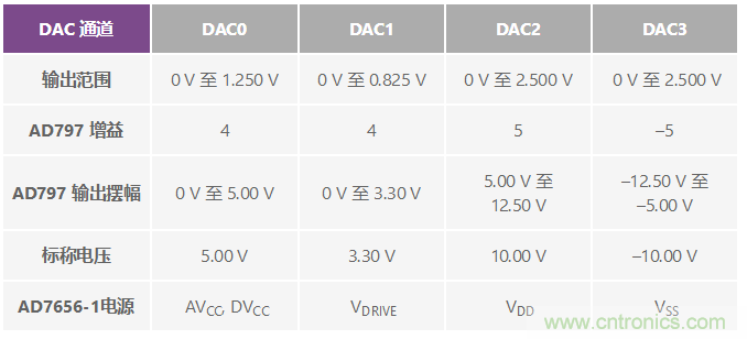 ADuC7026提供可編程電壓，用于評估多電源系統(tǒng)