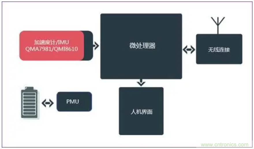 矽睿三軸加速計姿態(tài)與運動檢測應(yīng)用