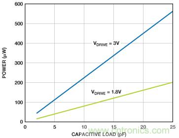 利用快速、高精度SAR型模數(shù)轉(zhuǎn)換器延長電池壽命