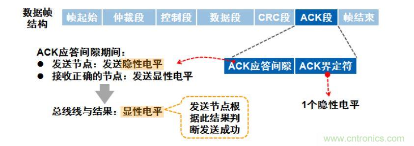 【經(jīng)驗(yàn)分享】如何快速解決CAN/CAN FD通訊延遲困擾？