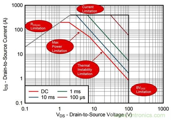看懂MOSFET數(shù)據(jù)表，第2部分—安全工作區(qū) (SOA) 圖