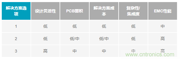 為工業(yè)4.0啟用可靠的有線CbM，利于縮短設(shè)計周期和測試時間