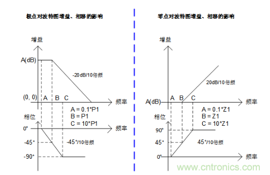 實(shí)現(xiàn)運(yùn)放負(fù)反饋電路穩(wěn)定性設(shè)計(jì)，只需這3步！