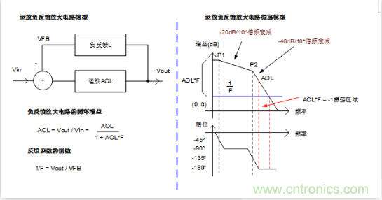 實(shí)現(xiàn)運(yùn)放負(fù)反饋電路穩(wěn)定性設(shè)計(jì)，只需這3步！