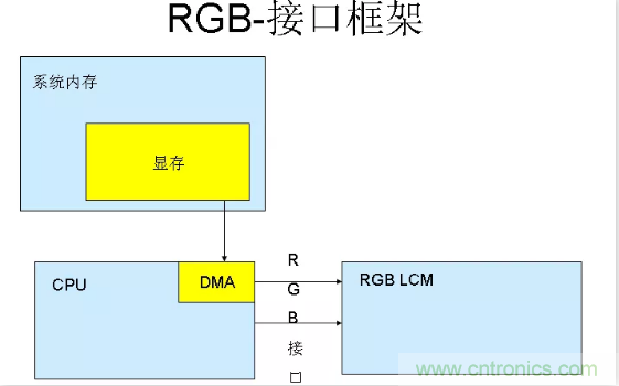 漲知識啦！RGB接口和MCU接口有什么不同？