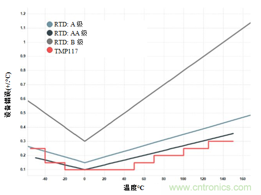 如何實現(xiàn)具有RTD級精度且無需校準(zhǔn)快速溫度傳感器設(shè)計