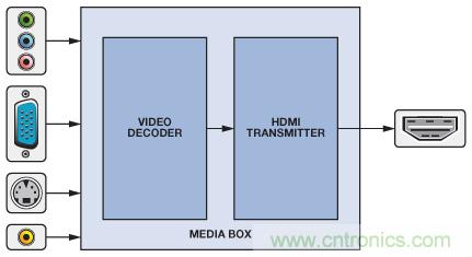 輕松使用HDMI：HDMI-VGA和VGA-HDMI轉(zhuǎn)換器