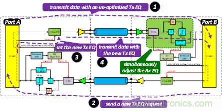 PCIe Gen3/Gen4接收端鏈路均衡測(cè)試（上篇：理論篇）