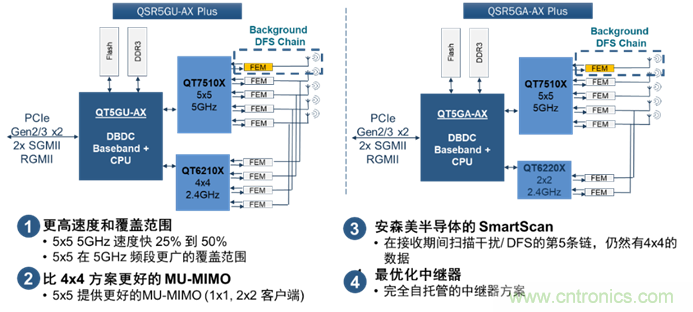 安森美Quantenna的Wi-Fi 6和Wi-Fi 6E 技術(shù)與方案使聯(lián)接更快、更廣、更高效