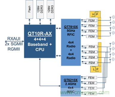 安森美Quantenna的Wi-Fi 6和Wi-Fi 6E 技術(shù)與方案使聯(lián)接更快、更廣、更高效