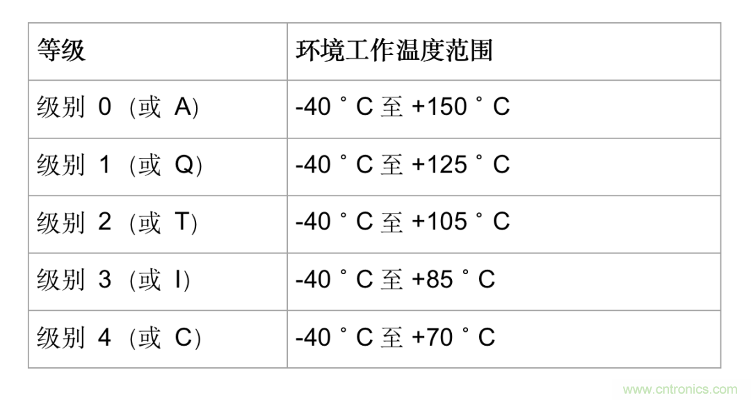 使用0級數(shù)字隔離器解決高溫隔離設(shè)計(jì)難題