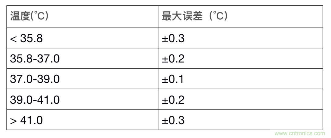 如何設(shè)計一個精準、熱高效的可穿戴體溫檢測系統(tǒng)？