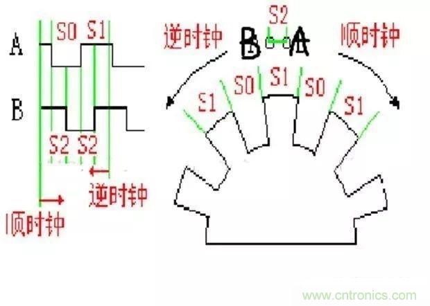 如何用PLC控制實現(xiàn)編碼器的定位功能？