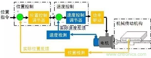 如何用PLC控制實現(xiàn)編碼器的定位功能？