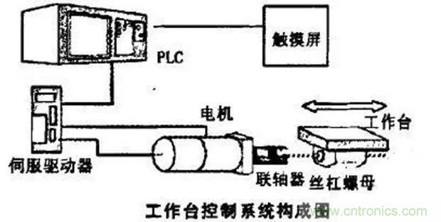 如何用PLC控制實現(xiàn)編碼器的定位功能？