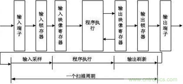 如何用PLC控制實現(xiàn)編碼器的定位功能？