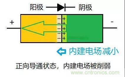 PN結為什么可以單向導電？PN結單向導電原理