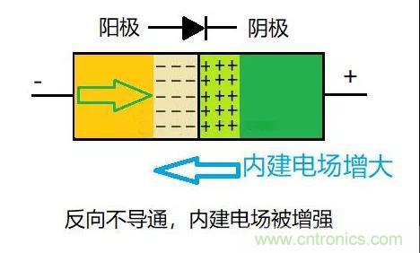 PN結為什么可以單向導電？PN結單向導電原理