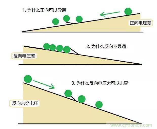 PN結為什么可以單向導電？PN結單向導電原理