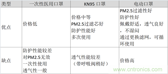 TI帶您揭秘電動(dòng)口罩解決方案，加速產(chǎn)品上市